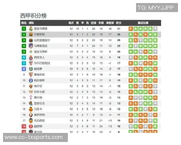 西甲最新积分榜巴萨豪取九连胜稳居榜首皇马今晚迎战贝蒂斯争夺三分